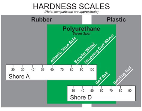 polyurethane shore hardness chart